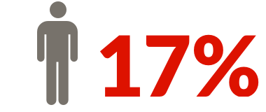 Icon of an adult with 17% in bold red letters 17% of adults age 65 and older are isolated.