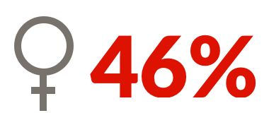 A gender symbol signifying female with 46% in bold red letters and copy which reads, 46% of women aged 75 and older live alone.