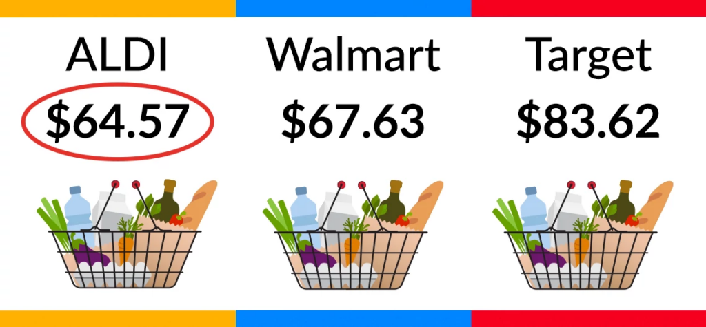 Illustration of 3 grocery baskets with food comparing stores and prices. Aldi $64.57, Walmart $67.63, Target $83.62. Aldi is circled in red as the winner.